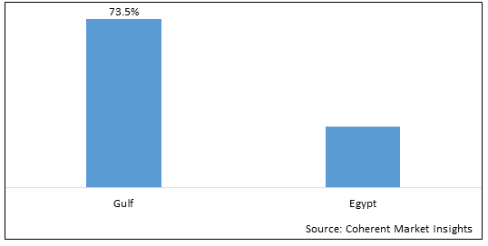 MENA BIOLOGICS & BIOSIMILARS MARKET